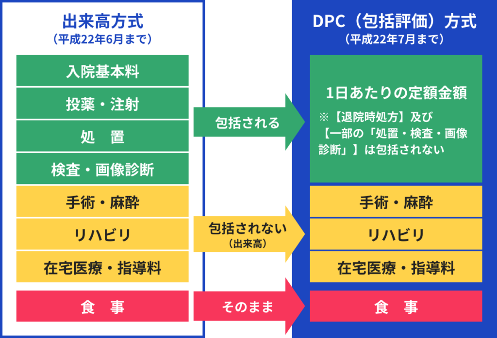 包括評価方式（DPC）の図